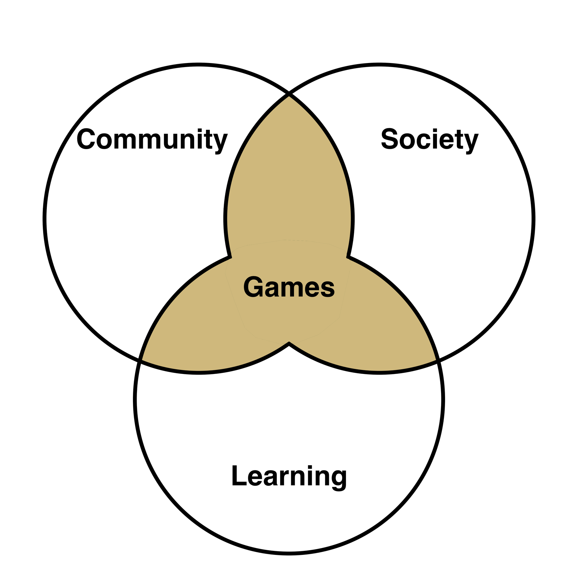 A Venn diagram with three circles, showing Games at the intersection of Community, Society, and Learning.